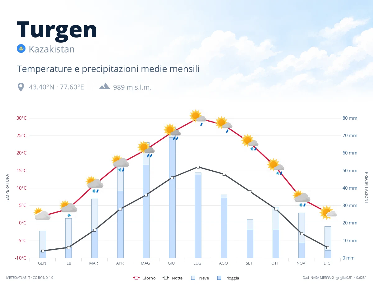 Turgen - temperature e precipitazioni medie mensili