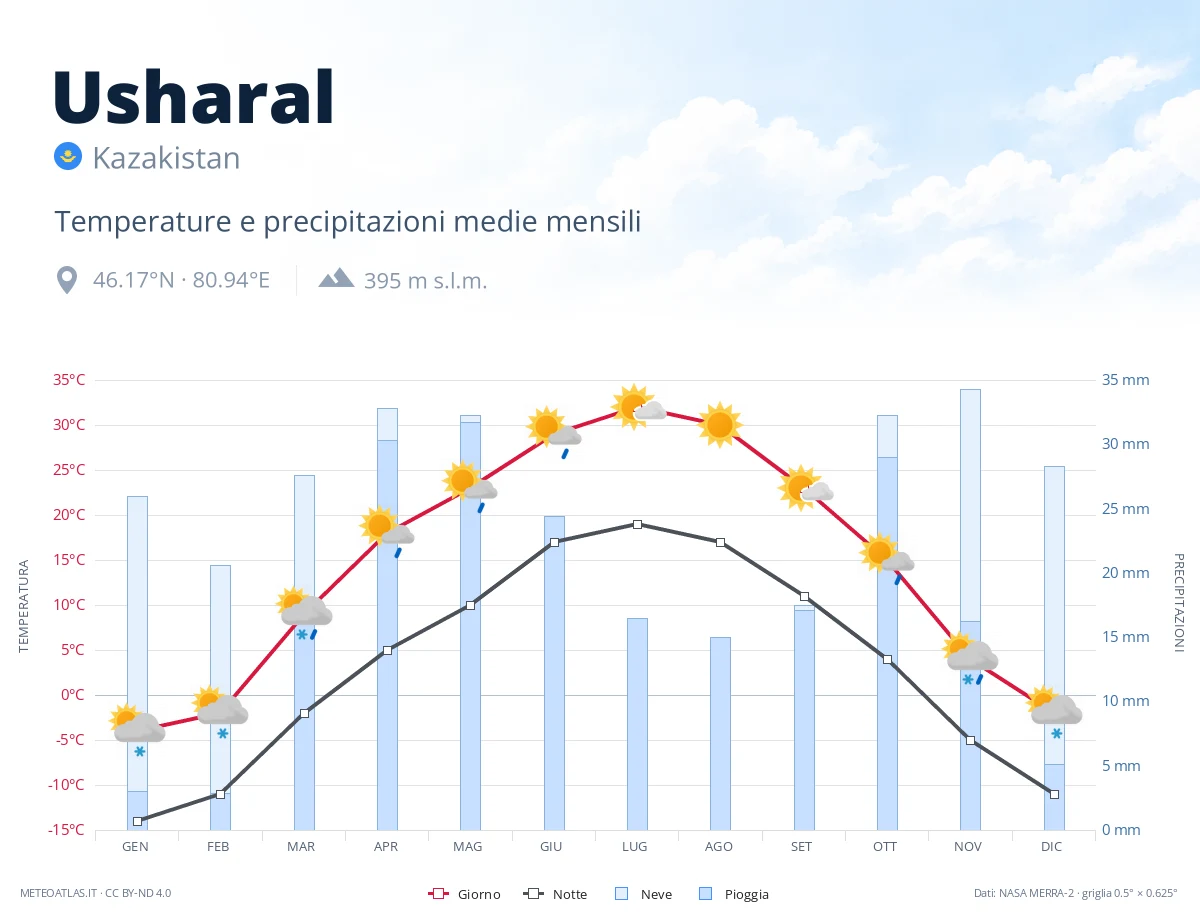 Usharal - temperature e precipitazioni medie mensili