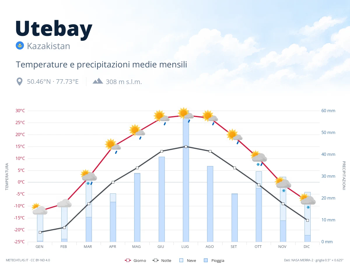 Utebay - temperature e precipitazioni medie mensili