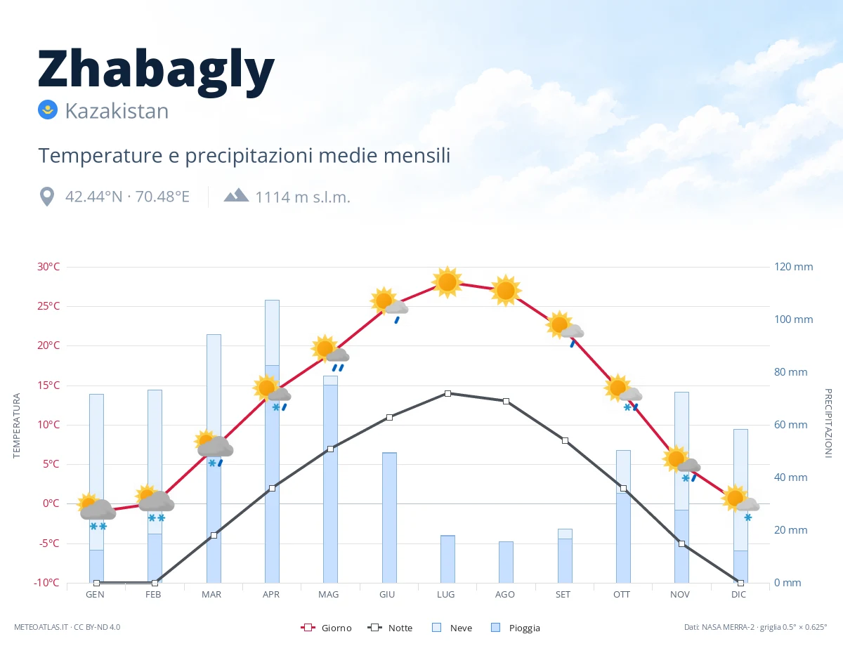 Zhabagly - temperature e precipitazioni medie mensili