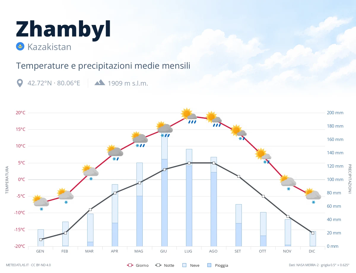 Zhambyl - temperature e precipitazioni medie mensili