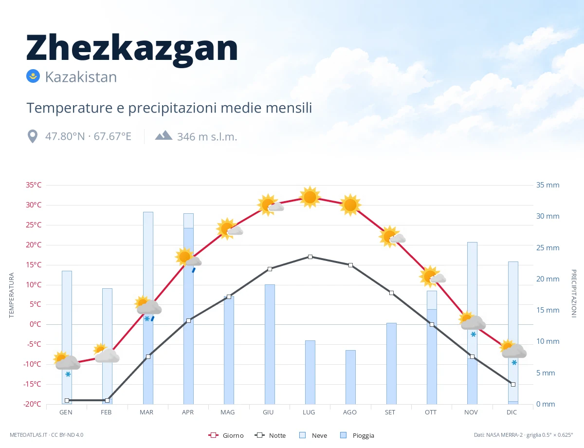Zhezkazgan - temperature e precipitazioni medie mensili