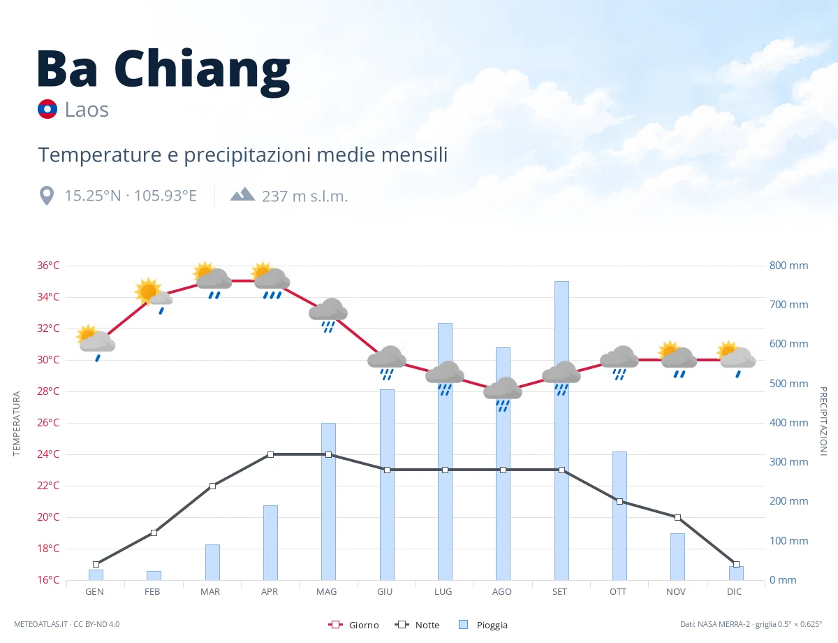 Ba Chiang - temperature e precipitazioni medie mensili