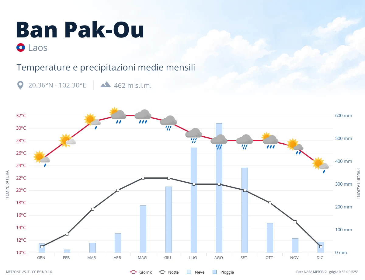 Ban Pak-Ou - temperature e precipitazioni medie mensili
