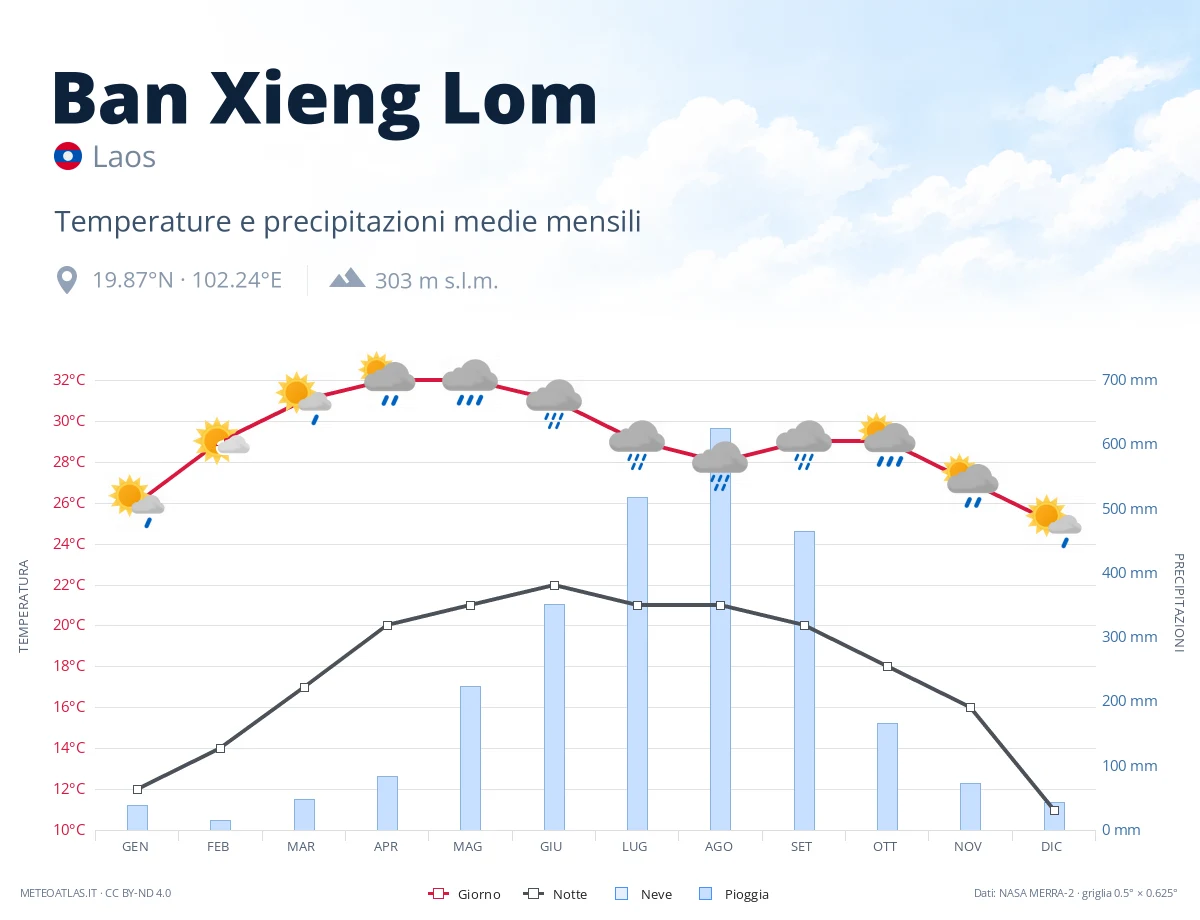 Ban Xieng Lom - temperature e precipitazioni medie mensili