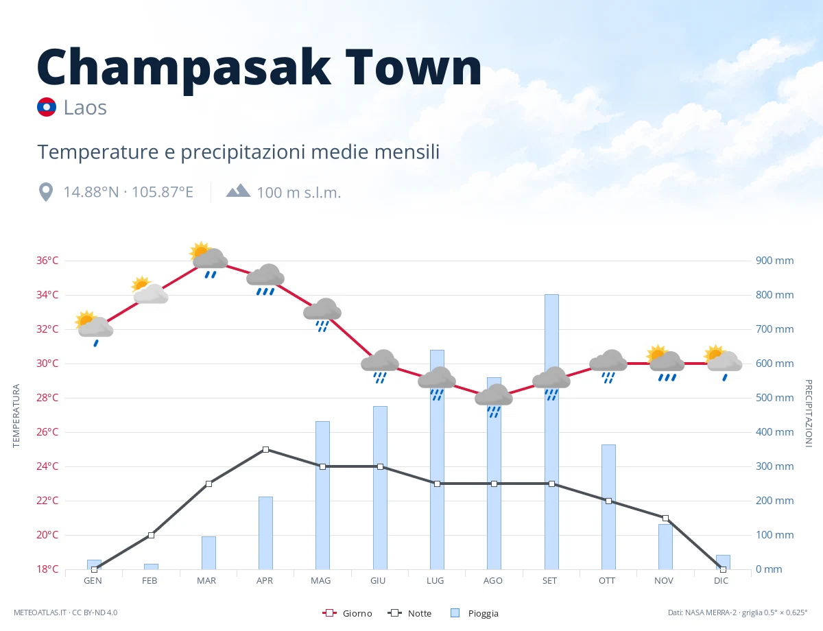 Champasak Town - temperature e precipitazioni medie mensili