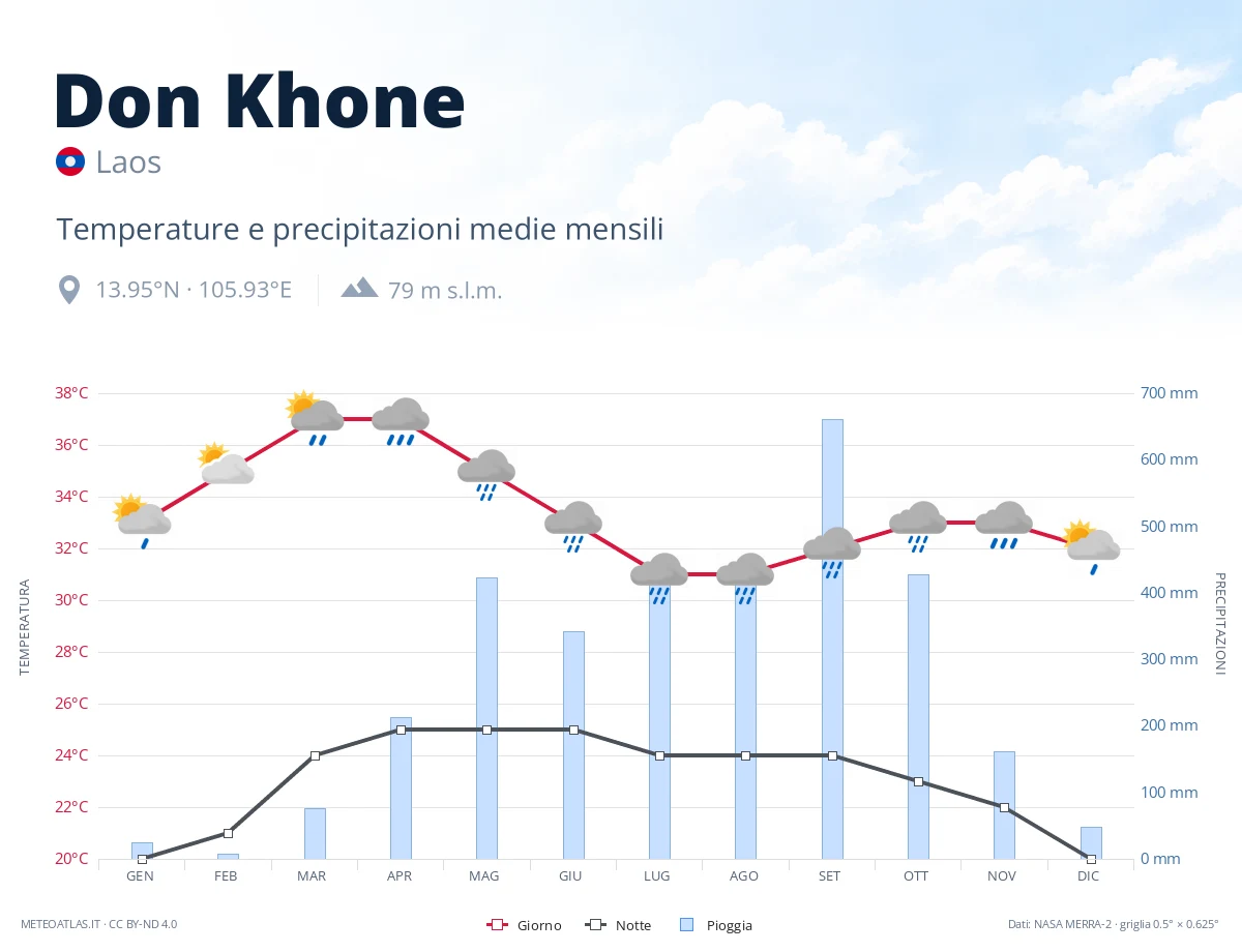 Don Khone - temperature e precipitazioni medie mensili