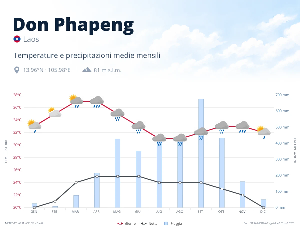 Don Phapeng - temperature e precipitazioni medie mensili