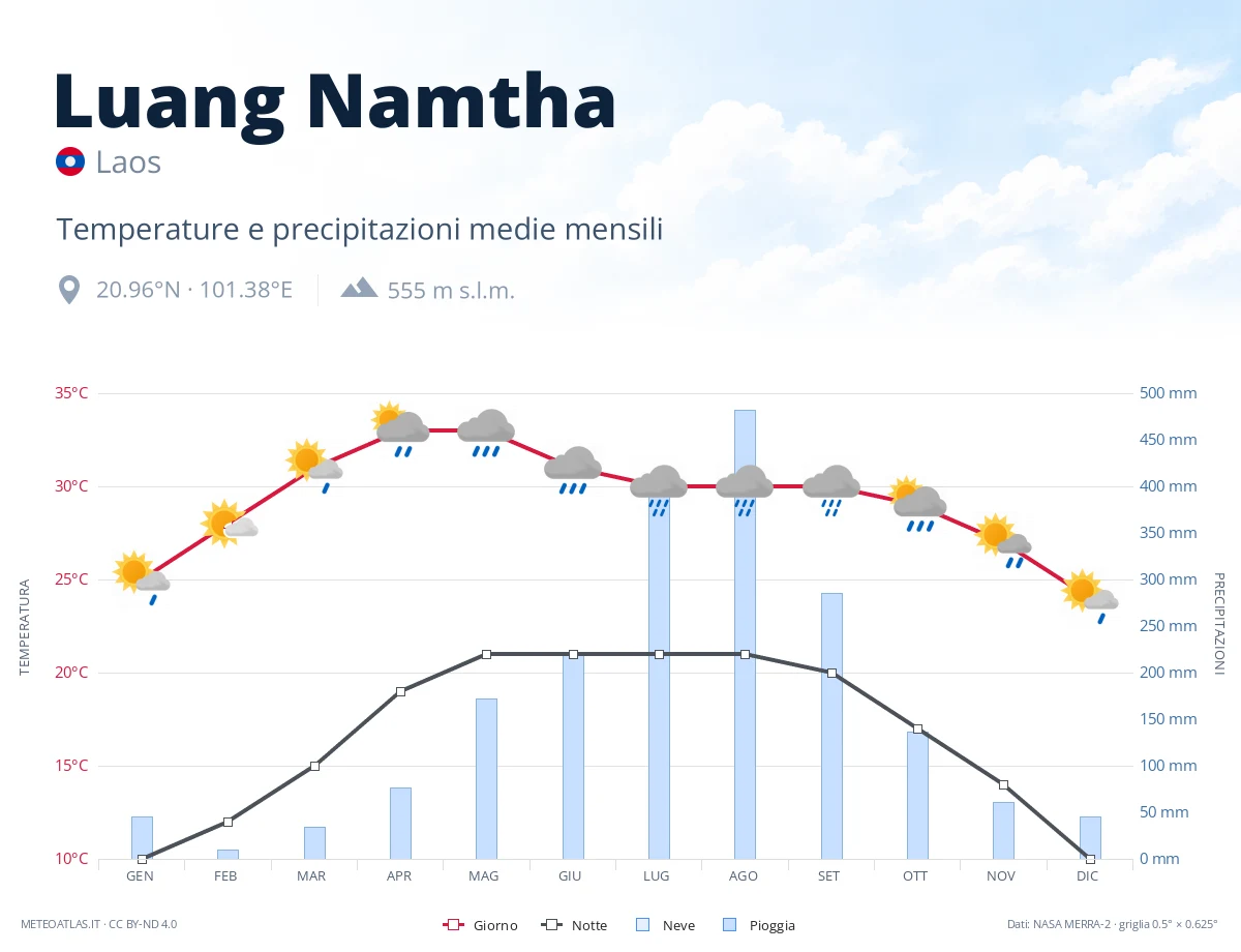 Luang Namtha - temperature e precipitazioni medie mensili