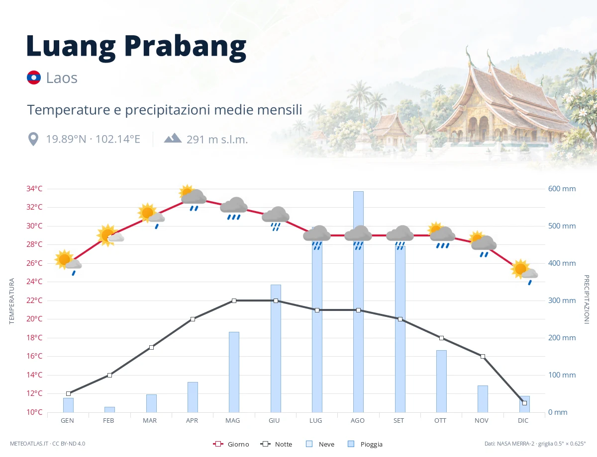 Luang Prabang - temperature e precipitazioni medie mensili