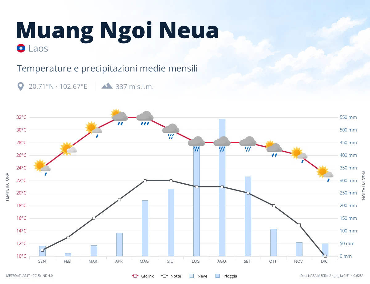 Muang Ngoi Neua - temperature e precipitazioni medie mensili