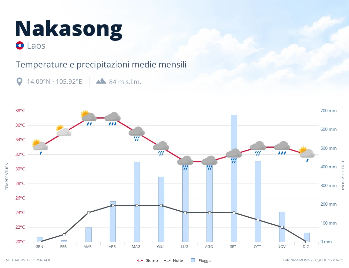 Nakasong - temperature e precipitazioni medie mensili