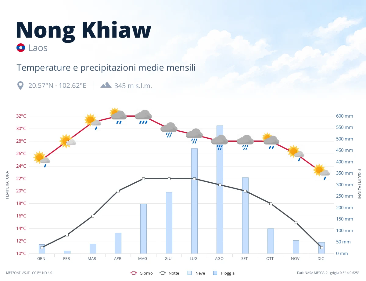 Nong Khiaw - temperature e precipitazioni medie mensili