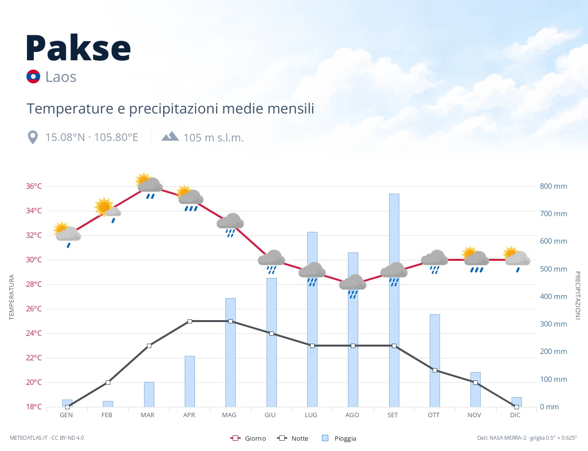 Pakse - temperature e precipitazioni medie mensili