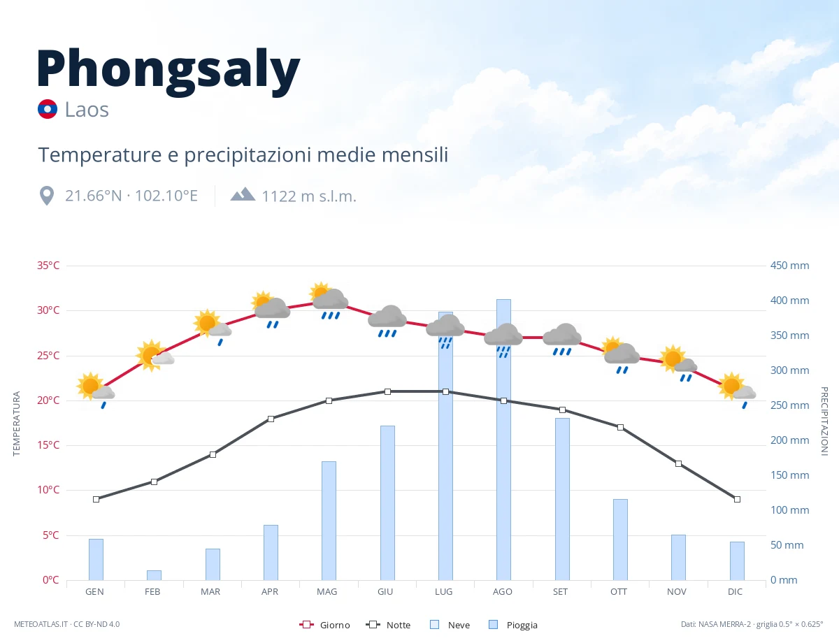 Phongsaly - temperature e precipitazioni medie mensili