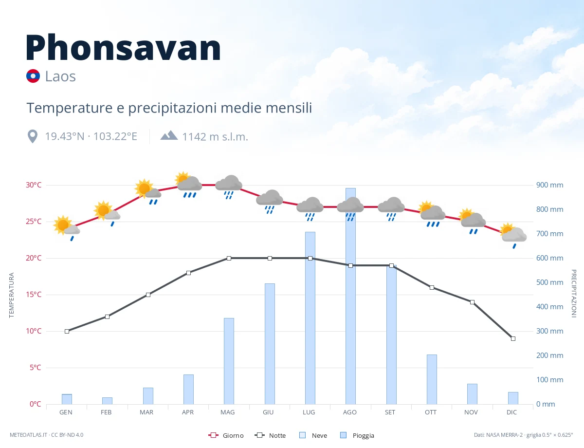 Phonsavan - temperature e precipitazioni medie mensili