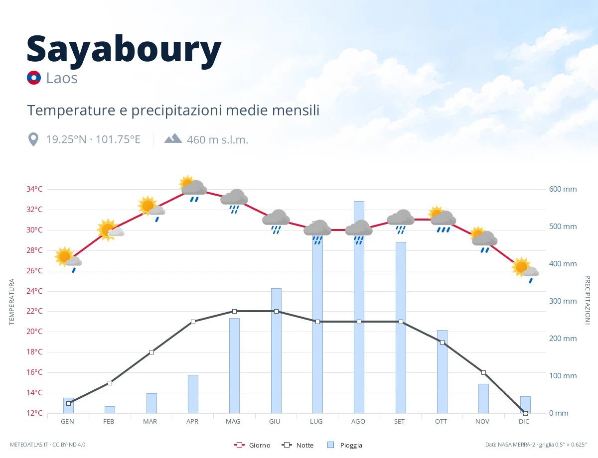 Sayaboury - temperature e precipitazioni medie mensili