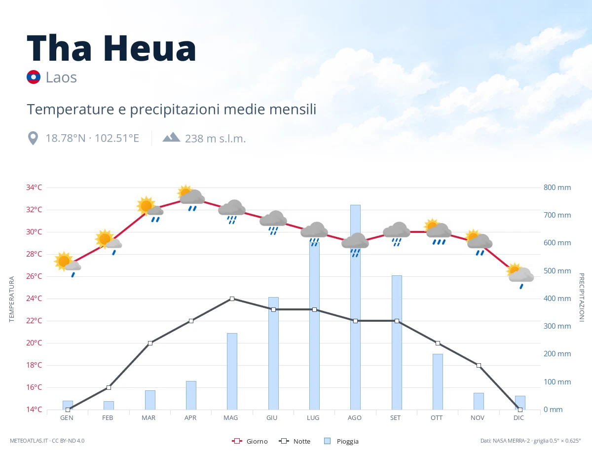 Tha Heua - temperature e precipitazioni medie mensili