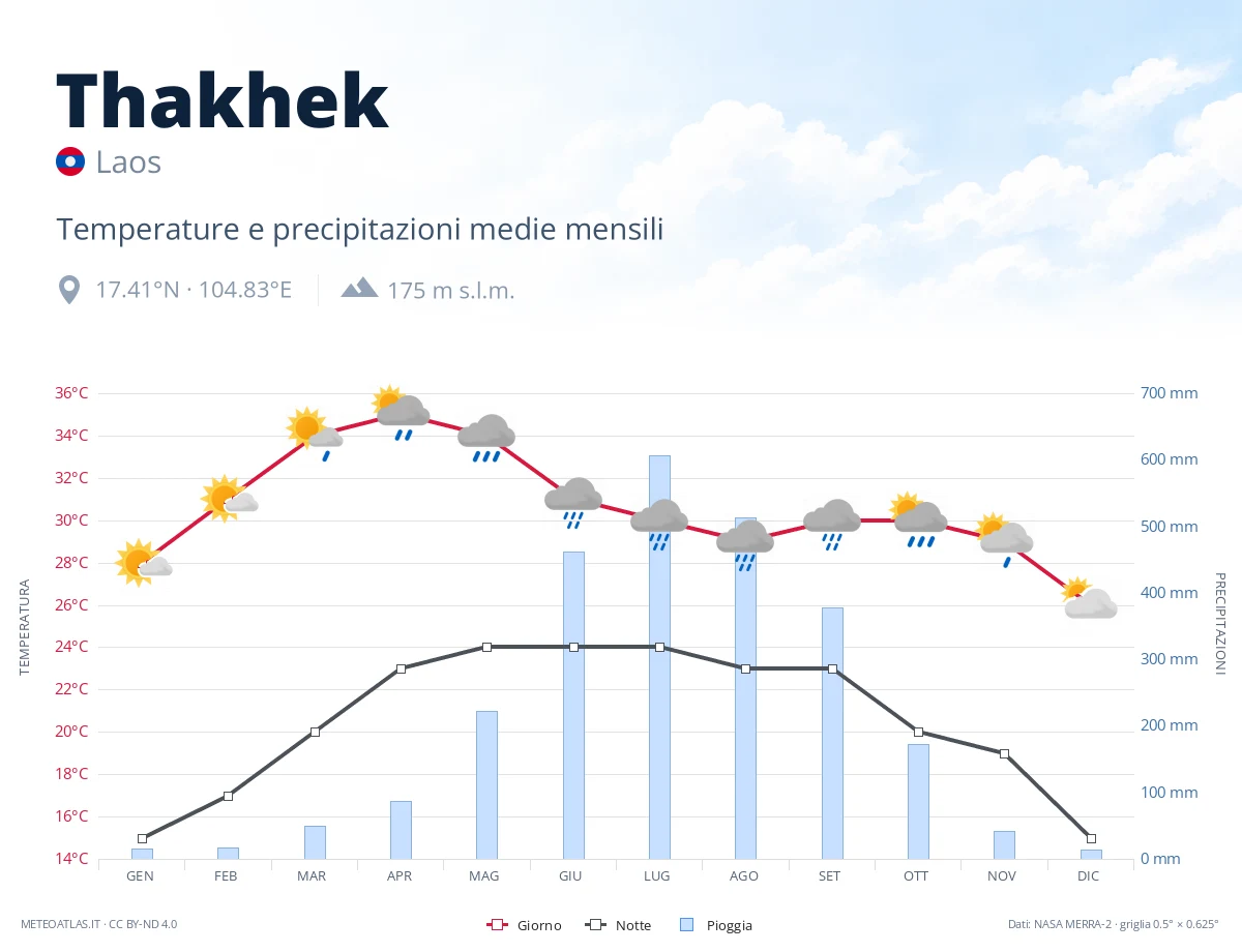 Thakhek - temperature e precipitazioni medie mensili