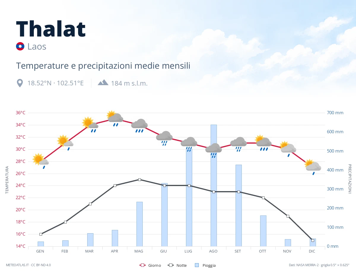 Thalat - temperature e precipitazioni medie mensili