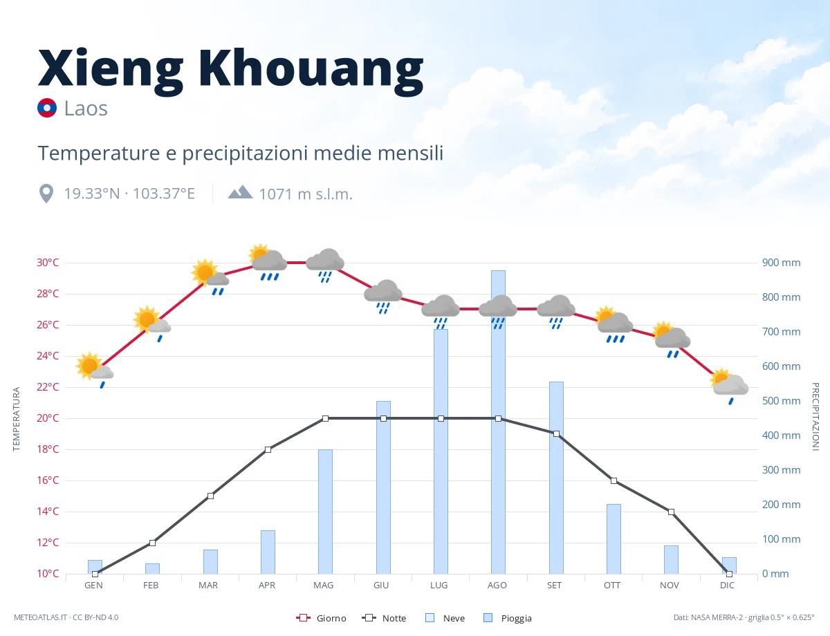 Xieng Khouang - temperature e precipitazioni medie mensili