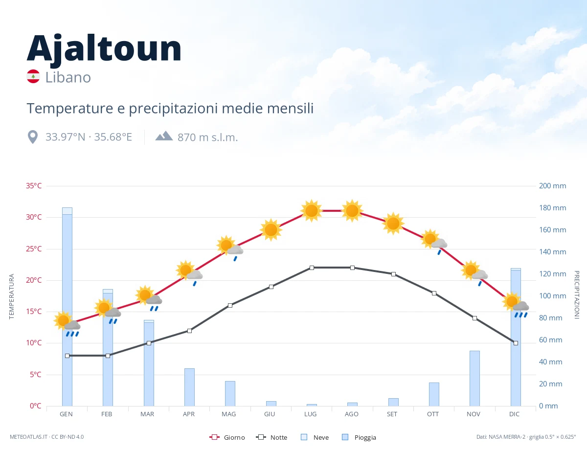Ajaltoun - temperature e precipitazioni medie mensili
