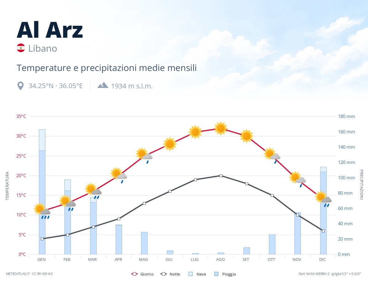 Al Arz - temperature e precipitazioni medie mensili