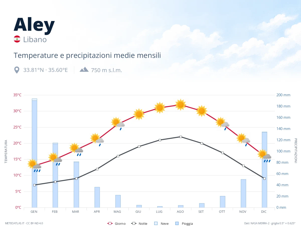 Aley - temperature e precipitazioni medie mensili