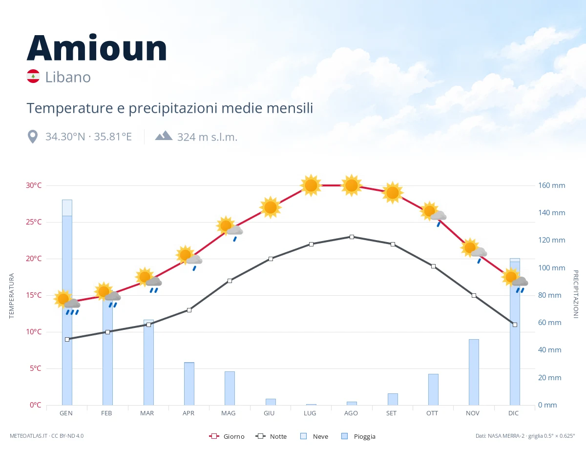 Amioun - temperature e precipitazioni medie mensili