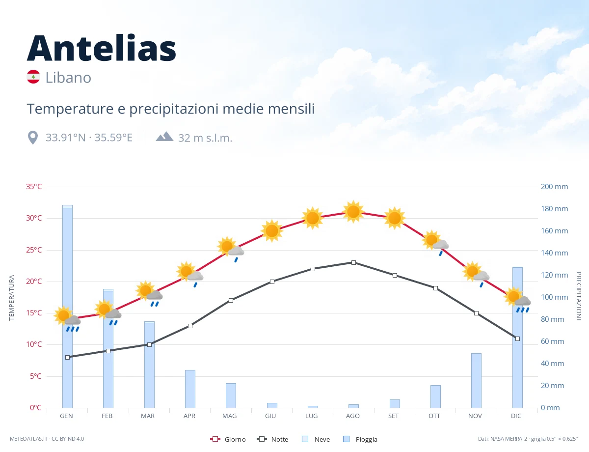 Antelias - temperature e precipitazioni medie mensili