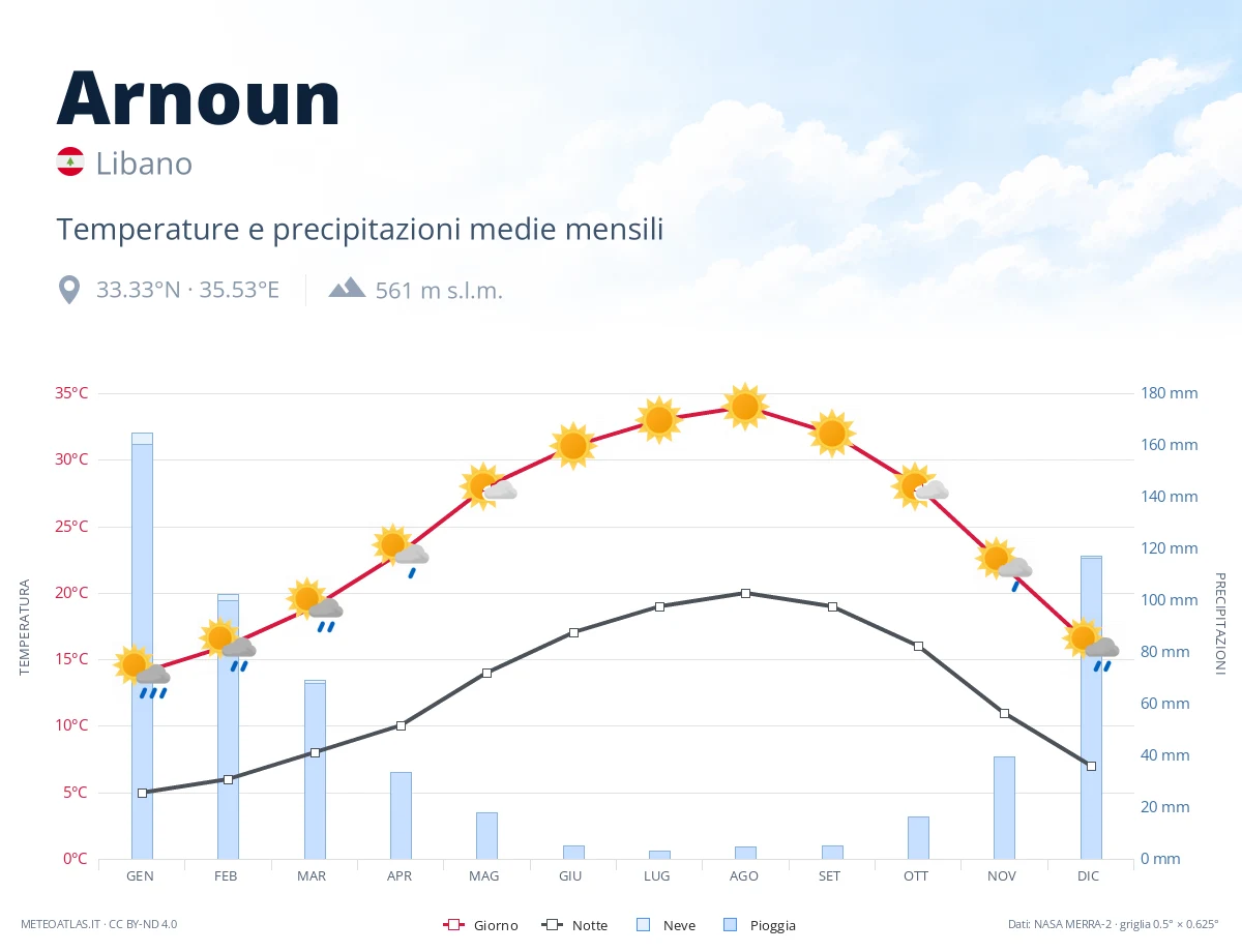 Arnoun - temperature e precipitazioni medie mensili