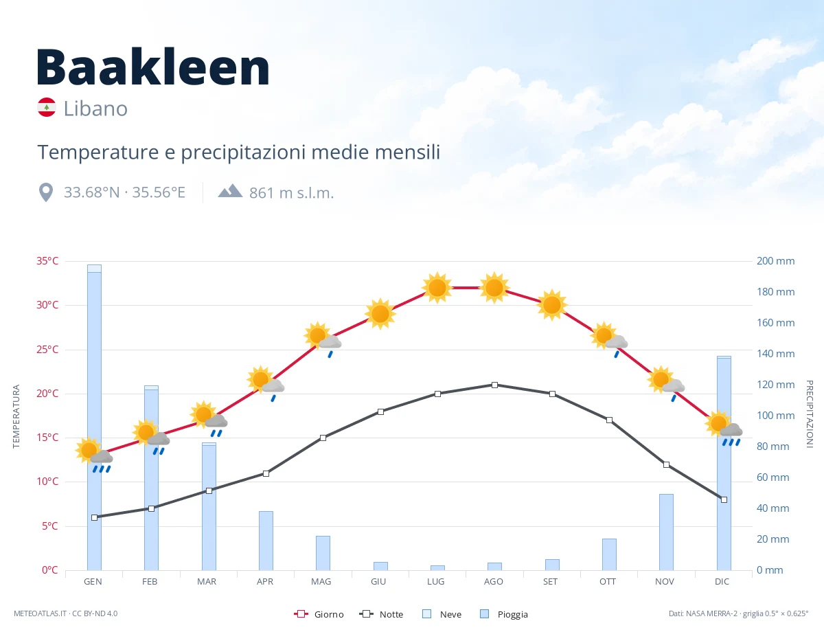 Baakleen - temperature e precipitazioni medie mensili