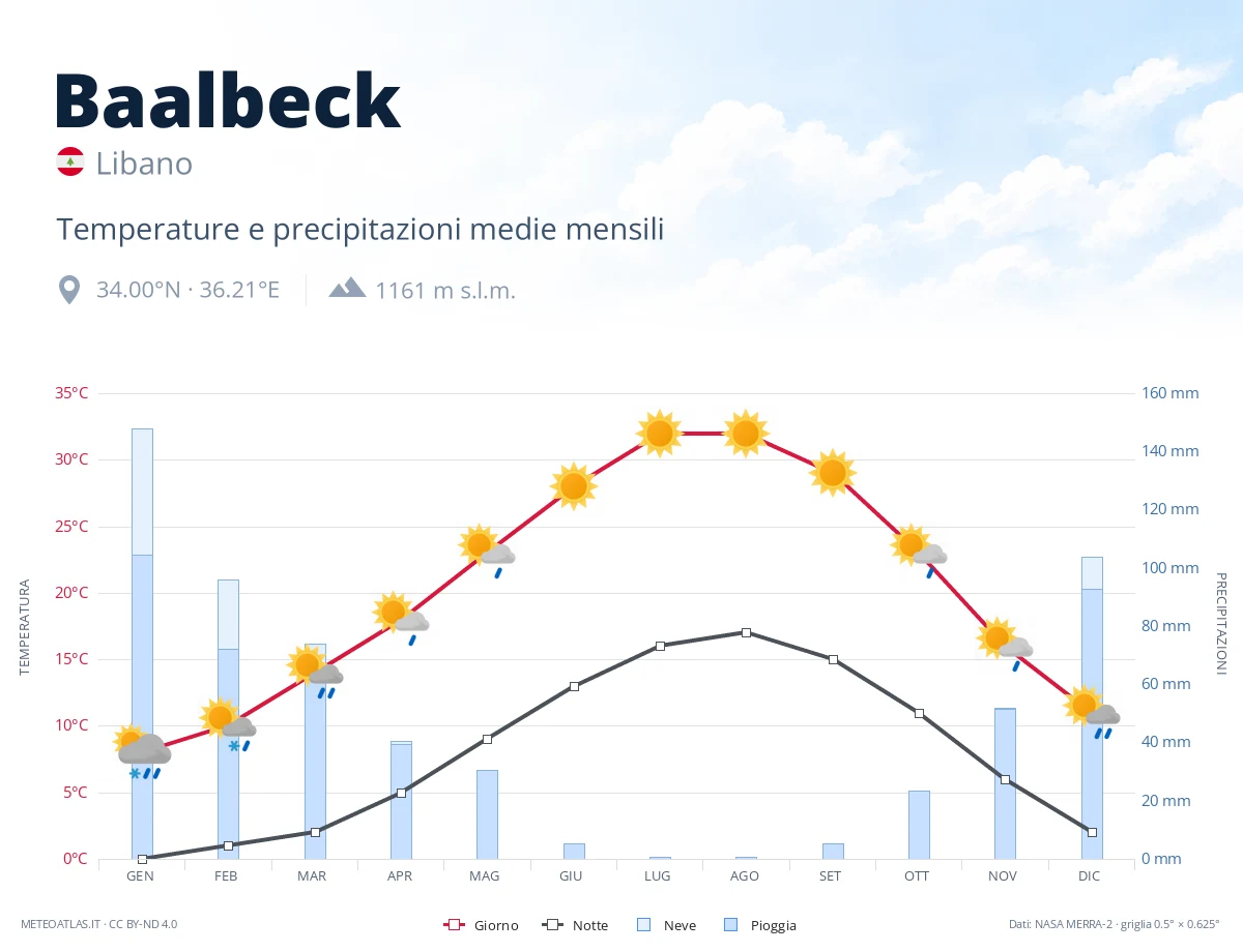 Baalbeck - temperature e precipitazioni medie mensili