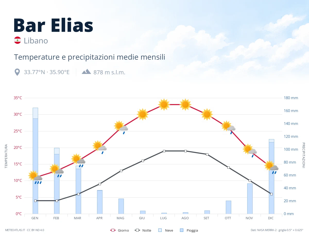 Bar Elias - temperature e precipitazioni medie mensili
