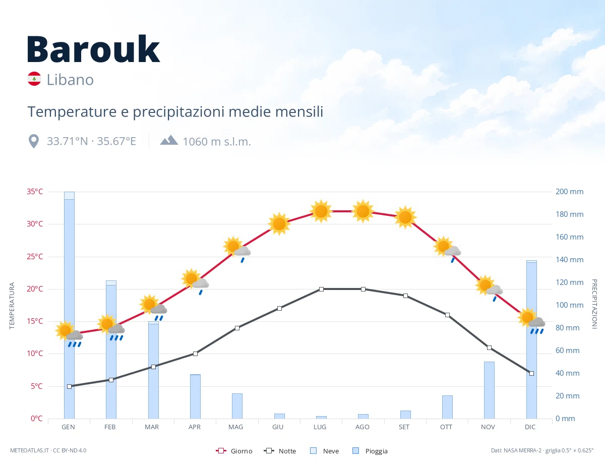 Barouk - temperature e precipitazioni medie mensili