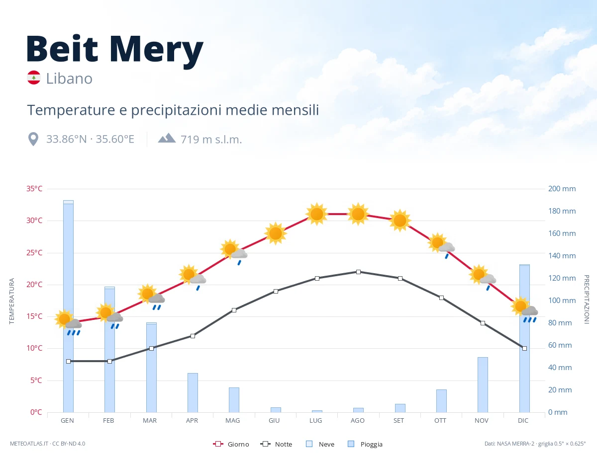 Beit Mery - temperature e precipitazioni medie mensili