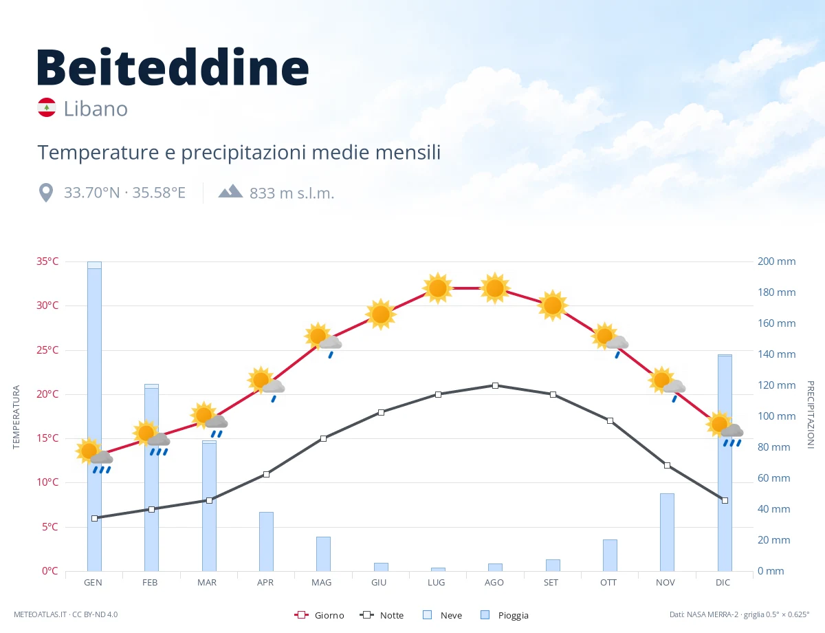 Beiteddine - temperature e precipitazioni medie mensili