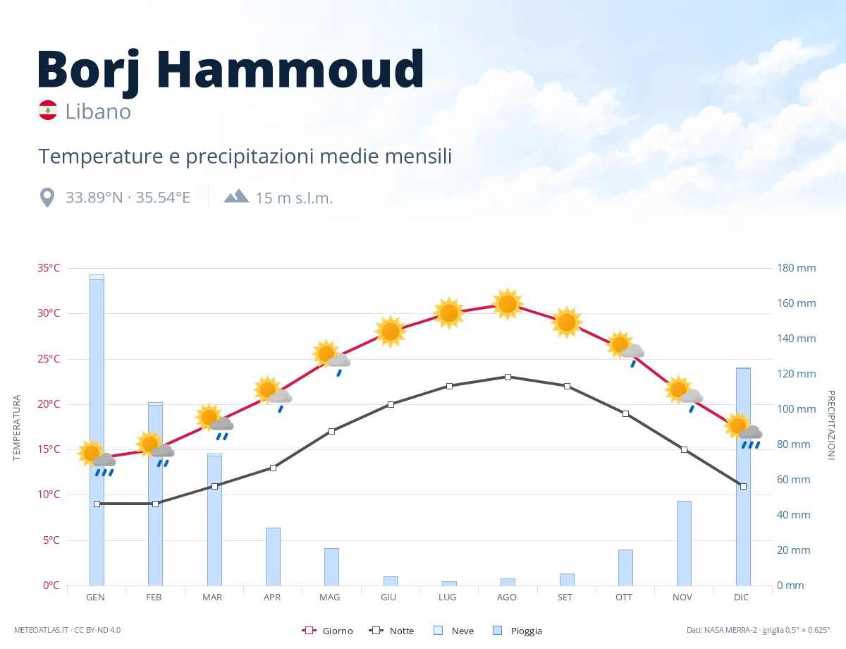 Borj Hammoud - temperature e precipitazioni medie mensili
