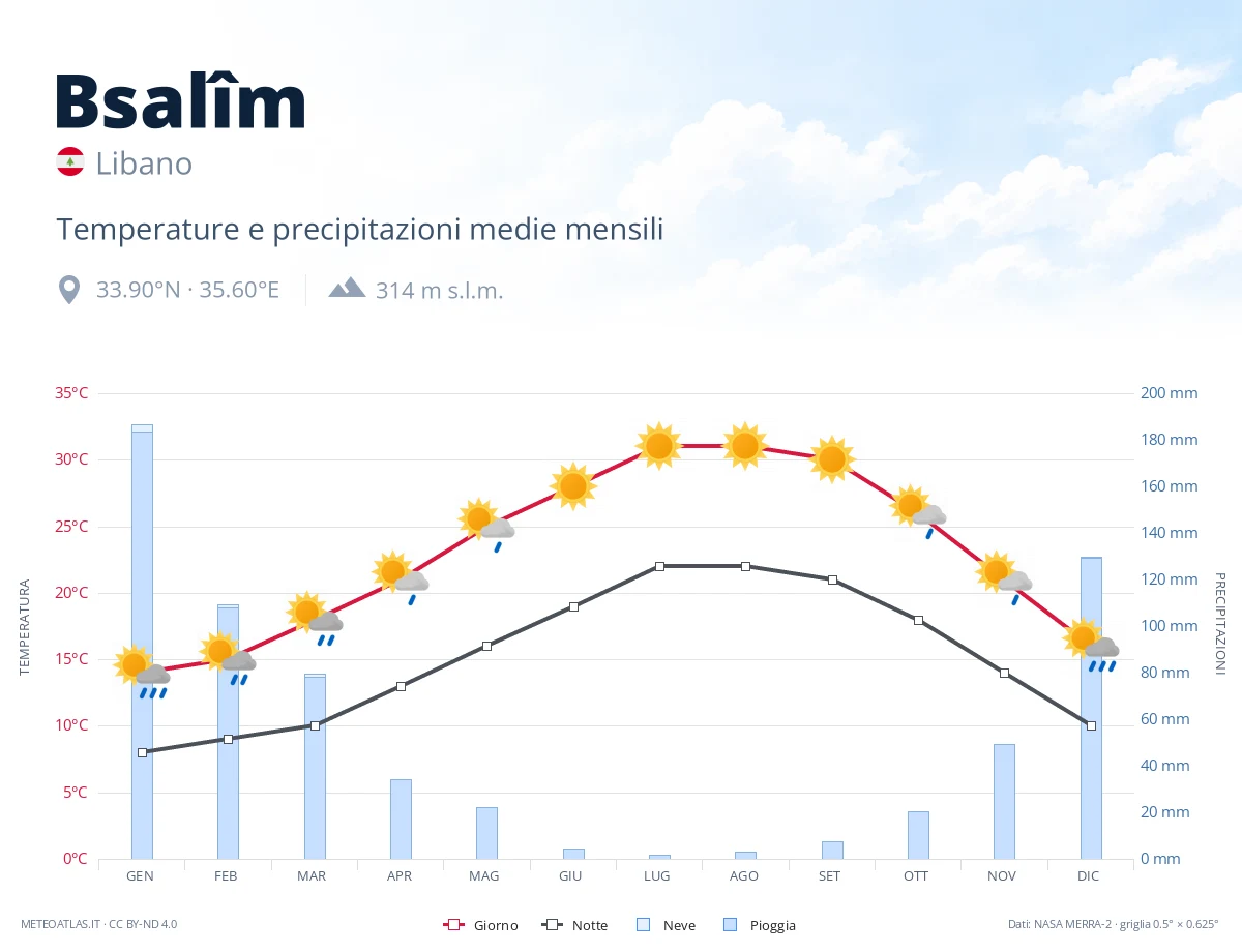Bsalîm - temperature e precipitazioni medie mensili