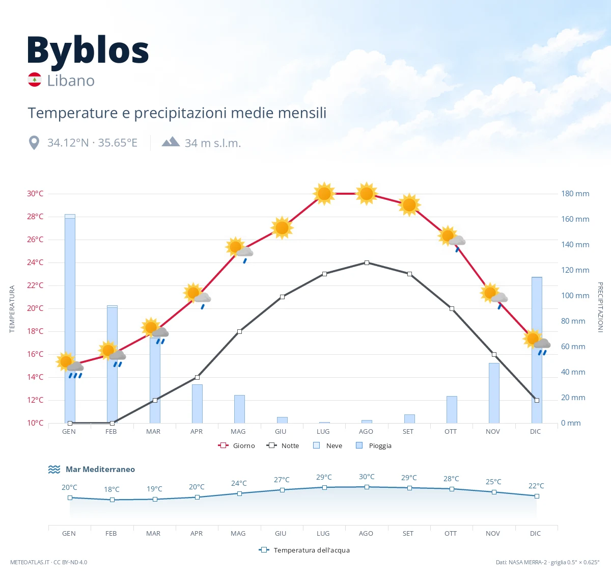 Byblos - temperature e precipitazioni medie mensili
