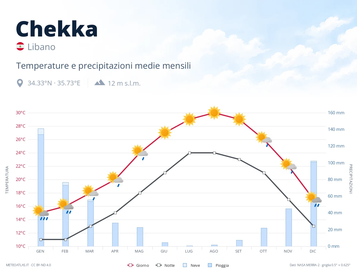 Chekka - temperature e precipitazioni medie mensili