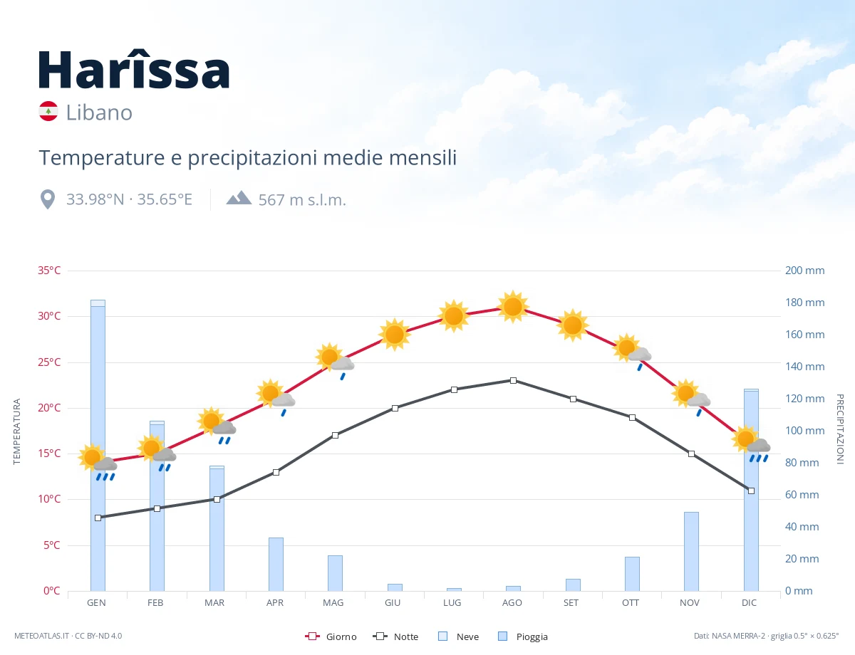 Harîssa - temperature e precipitazioni medie mensili