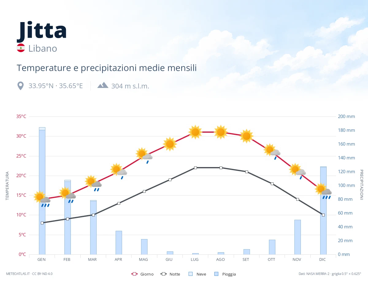 Jitta - temperature e precipitazioni medie mensili