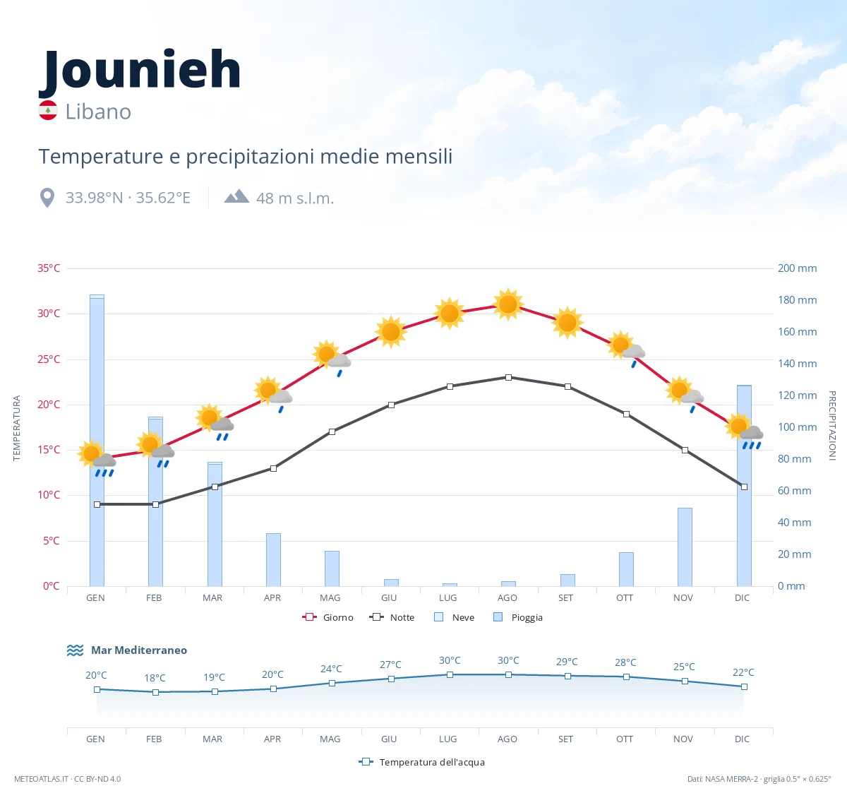 Jounieh - temperature e precipitazioni medie mensili
