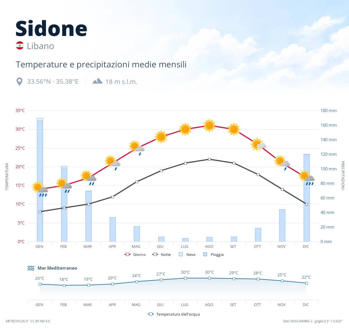 Sidone - temperature e precipitazioni medie mensili