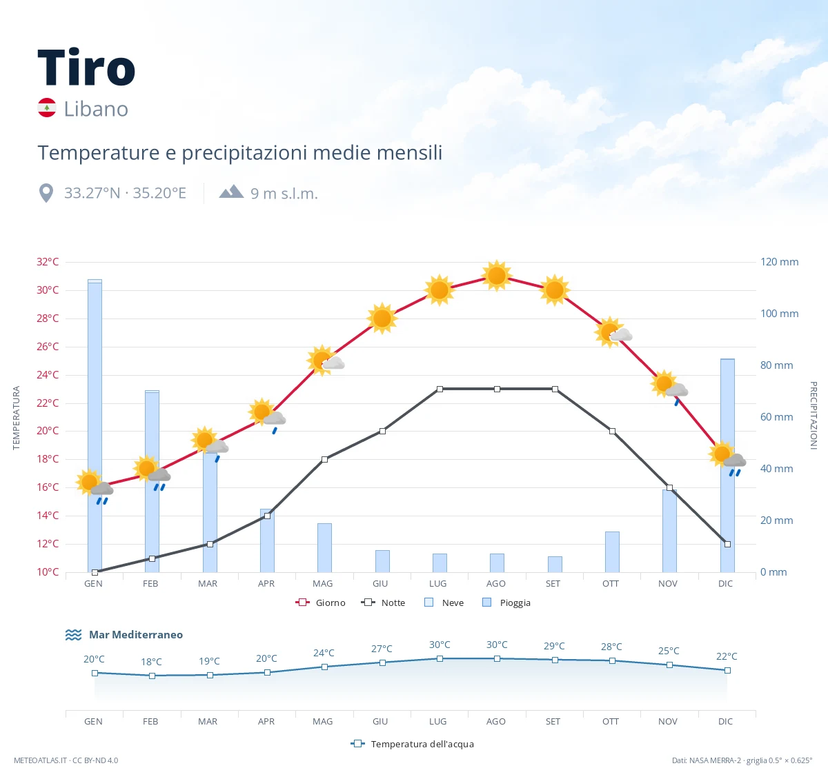Tiro - temperature e precipitazioni medie mensili