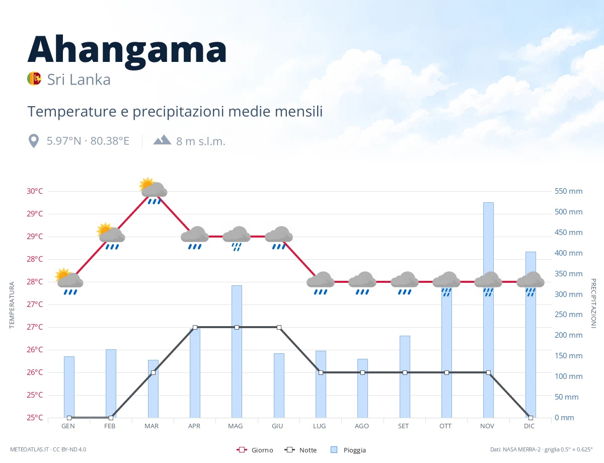 Ahangama - temperature e precipitazioni medie mensili