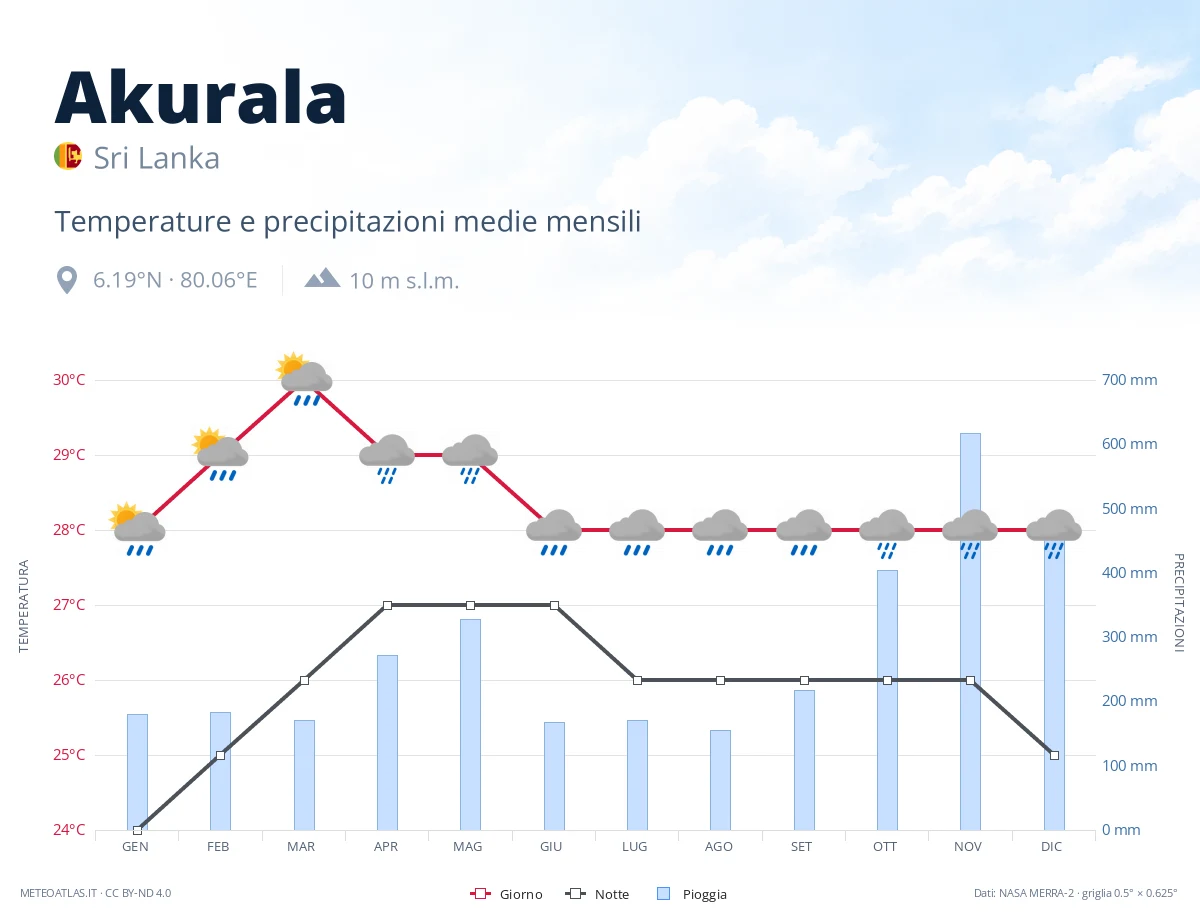 Akurala - temperature e precipitazioni medie mensili
