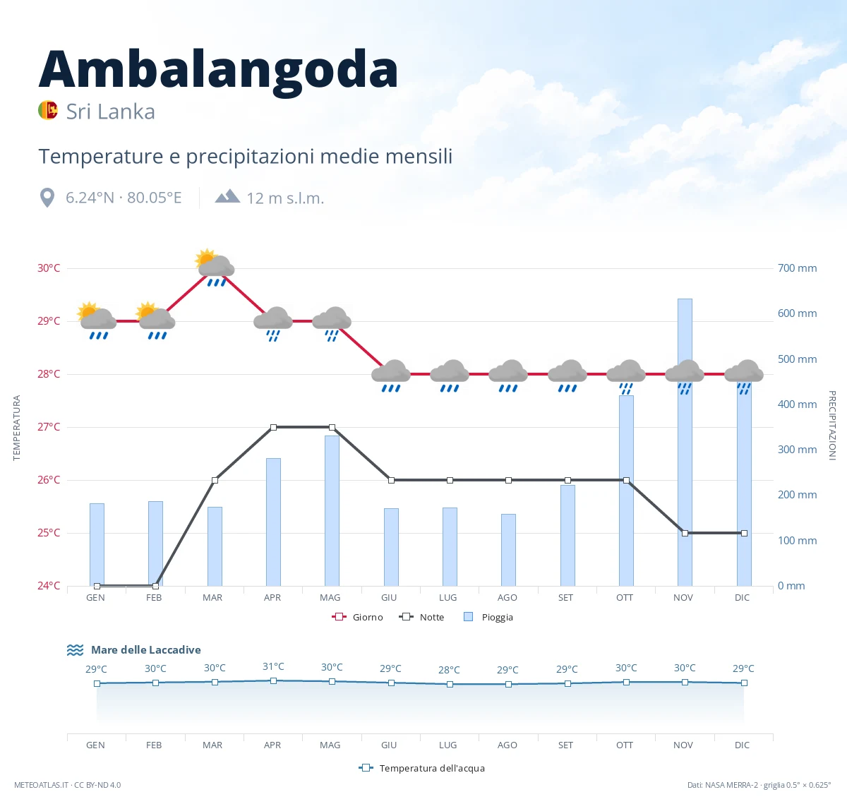 Ambalangoda - temperature e precipitazioni medie mensili