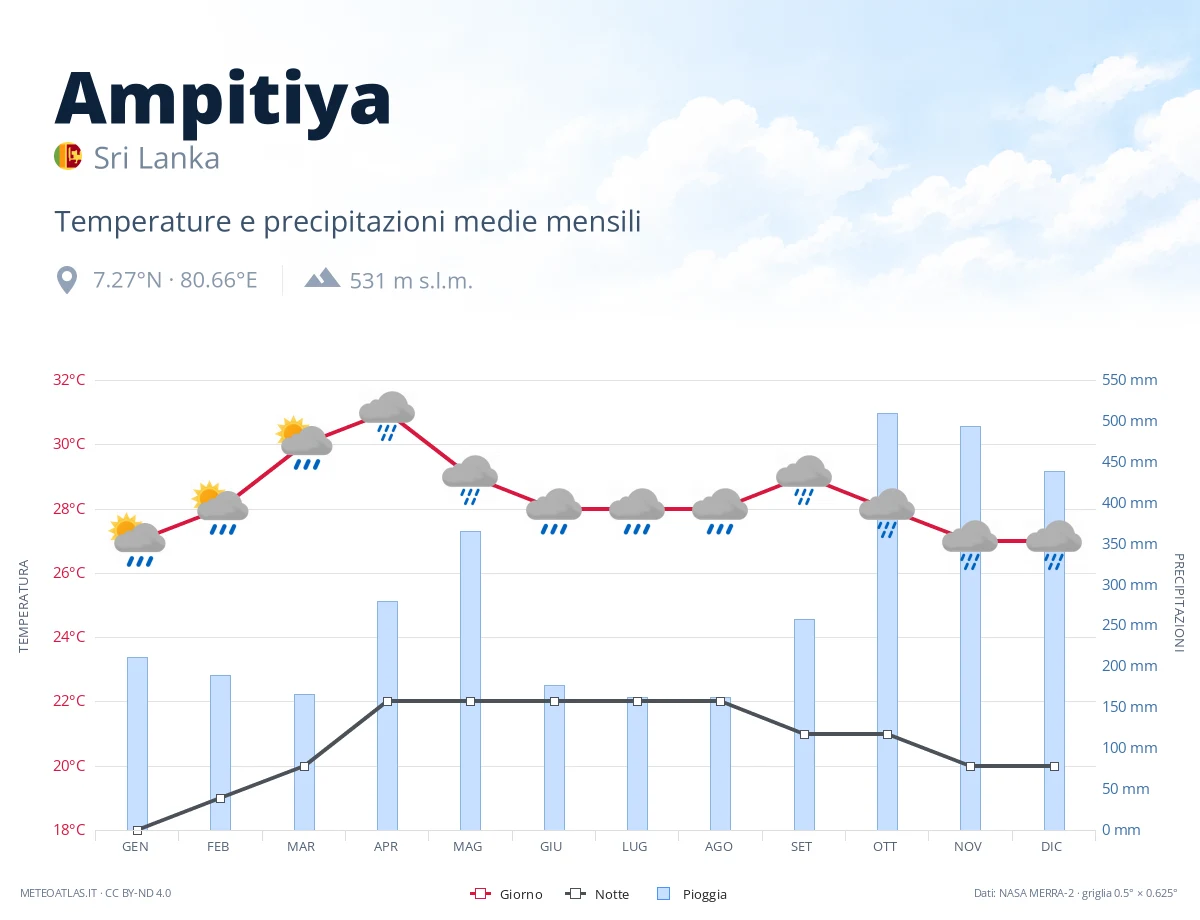 Ampitiya - temperature e precipitazioni medie mensili